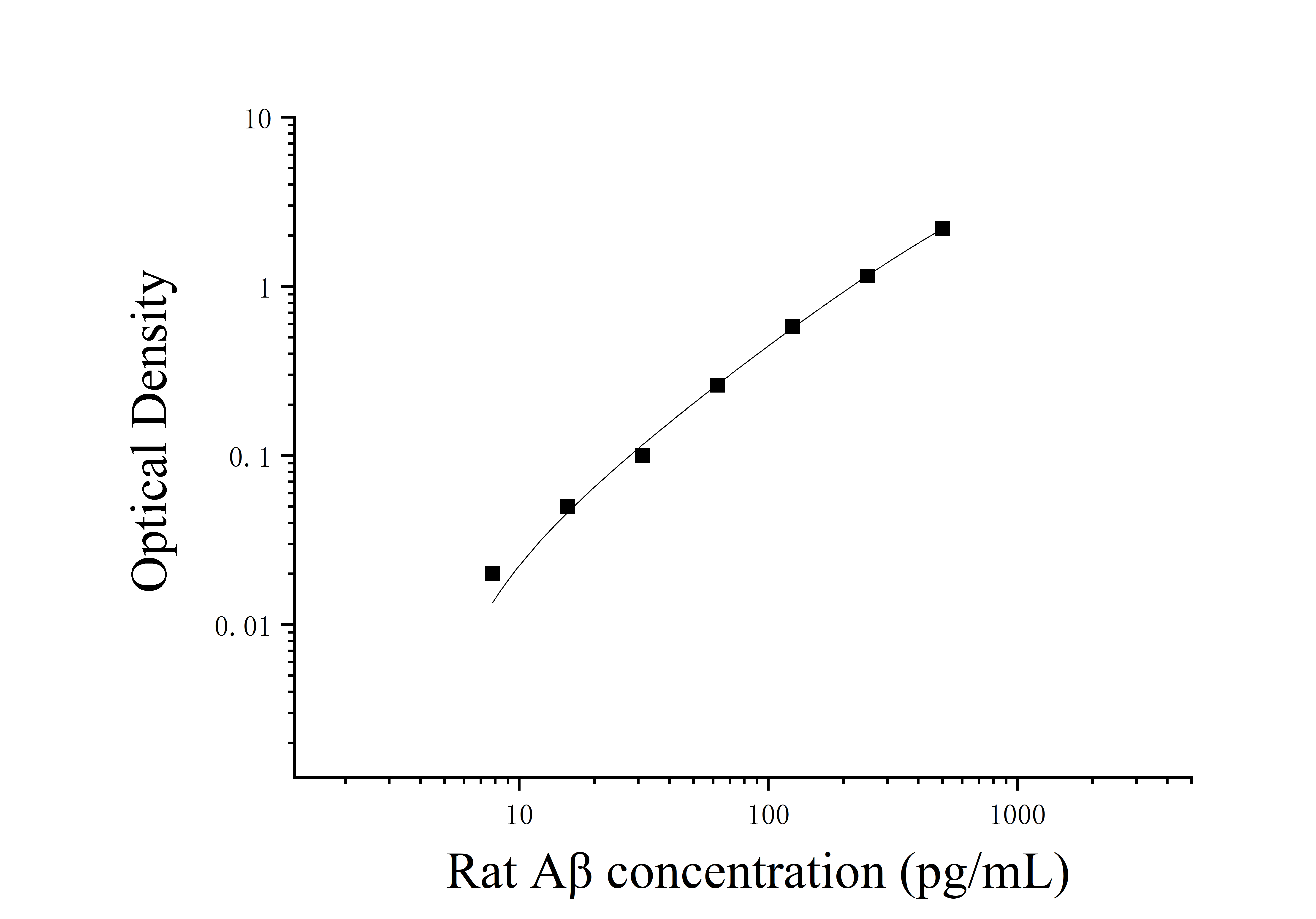 Rat Amyloid Beta (Aβ) ELISA Kit Rat Amyloid Beta (Aβ) ELISA Kit